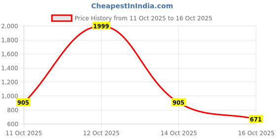 myntra.com Solefoot Embellished Party Block Sandals solefoot Price History Graph from 11 Oct 2025 to 14 Oct 2025