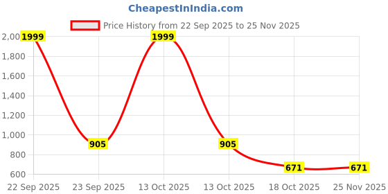 myntra.com Solefoot Embellished Party Block Sandals solefoot Price History Graph from 22 Sep 2025 to 24 Nov 2025