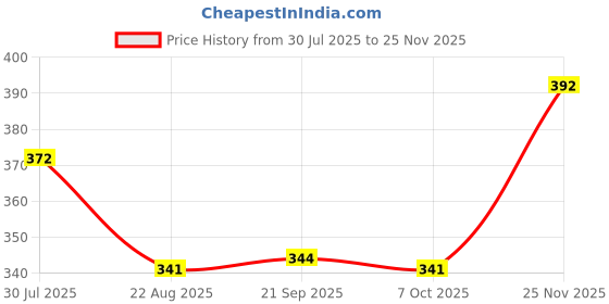 myntra.com Soleilclo Boys Checked Cargo Shorts Technology soleilclo Price History Graph from 30 Jul 2025 to 25 Nov 2025