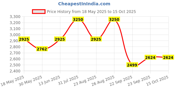 myntra.com Soleilclo Checked Flared Sleeve Fit & Flare Dress soleilclo Price History Graph from 18 May 2025 to 15 Oct 2025
