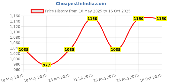 myntra.com Soleilclo Checked Flutter Sleeve A-Line Dress soleilclo Price History Graph from 18 May 2025 to 16 Oct 2025