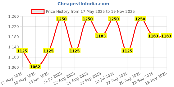 myntra.com Soleilclo Checked Peter Pan Collar Puff Sleeve Fit & Flare Dress soleilclo Price History Graph from 17 May 2025 to 18 Nov 2025