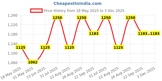 myntra.com Soleilclo Checked Peter Pan Collar Puff Sleeve Fit & Flare Dress soleilclo Price History Graph from 18 May 2025 to 3 Dec 2025