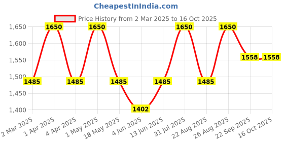 myntra.com Soleilclo Ethnic Motifs Print Fit & Flare Dress soleilclo Price History Graph from 2 Mar 2025 to 15 Oct 2025