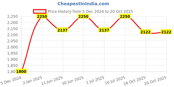 myntra.com Soleilclo Fit & Flare Dress soleilclo Price History Graph from 5 Dec 2024 to 20 Oct 2025