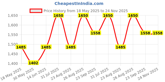 myntra.com Soleilclo Floral Print Flutter Sleeve Fit & Flare Dress soleilclo Price History Graph from 18 May 2025 to 24 Nov 2025