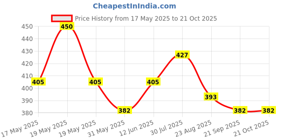 myntra.com Soleilclo Girls Conversational Printed High-Rise Shorts soleilclo Price History Graph from 17 May 2025 to 21 Oct 2025