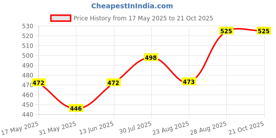 myntra.com Soleilclo Girls High-Rise Shorts soleilclo Price History Graph from 17 May 2025 to 21 Oct 2025