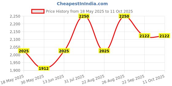 myntra.com Soleilclo Polka Dot Print Puff Sleeve Fit & Flare Dress soleilclo Price History Graph from 18 May 2025 to 11 Oct 2025