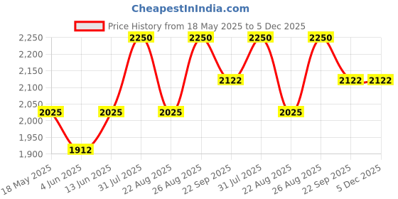 myntra.com Soleilclo Polka Dot Print Puff Sleeve Fit & Flare Dress soleilclo Price History Graph from 18 May 2025 to 5 Dec 2025