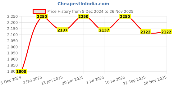 myntra.com Soleilclo Print Peter Pan Collar Fit & Flare Dress soleilclo Price History Graph from 5 Dec 2024 to 25 Nov 2025