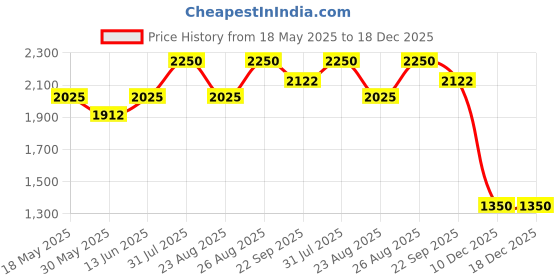 myntra.com Soleilclo Striped Fit & Flare Dress soleilclo Price History Graph from 18 May 2025 to 18 Dec 2025
