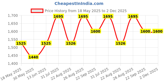 myntra.com Soleilclo Striped Flutter Sleeve Applique A-Line Dress soleilclo Price History Graph from 18 May 2025 to 2 Dec 2025
