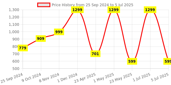 myntra.com Solethreads Embellished Open Toe Flats solethreads Price History Graph from 25 Sep 2024 to 5 Jul 2025