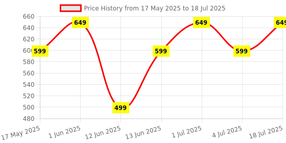 myntra.com Solethreads Kids HOPPER Lightweight Croslite Clogs solethreads Price History Graph from 17 May 2025 to 4 Jul 2025