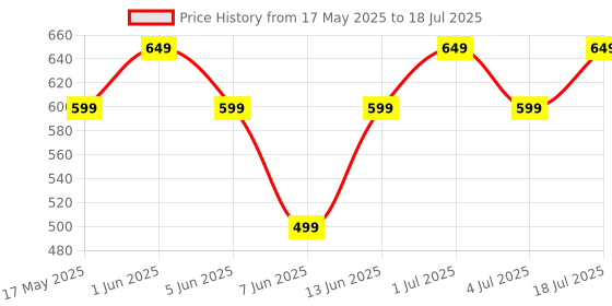myntra.com Solethreads Kids HOPPER Lightweight Croslite Clogs solethreads Price History Graph from 17 May 2025 to 4 Jul 2025