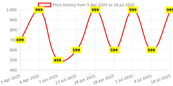 myntra.com Solethreads Kids Self Design Clogs solethreads Price History Graph from 5 Apr 2025 to 4 Jul 2025