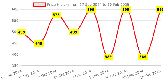 myntra.com Solethreads Men Black & Grey Solid Sliders solethreads Price History Graph from 17 Sep 2024 to 10 Feb 2025