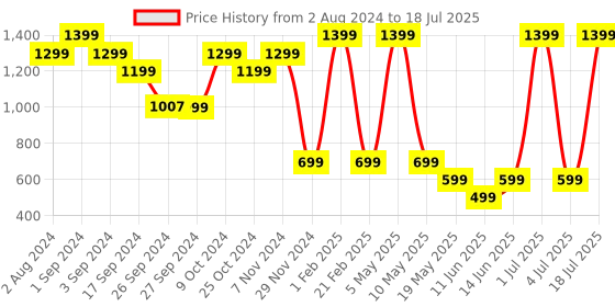 myntra.com Solethreads Men Buckled Thong Flip-Flops solethreads Price History Graph from 2 Aug 2024 to 18 Jul 2025