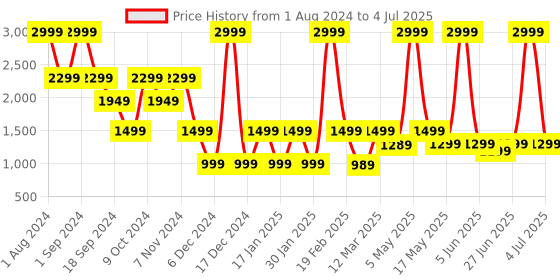 myntra.com Solethreads Men CALVIN Water-Friendly Memory Foam Insole Basics Sneakers solethreads Price History Graph from 1 Aug 2024 to 4 Jul 2025