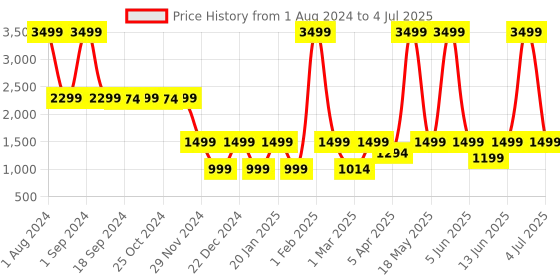 myntra.com Solethreads Men Colourblocked Memory Foam Insole Anti-Skid Sneakers solethreads Price History Graph from 1 Aug 2024 to 4 Jul 2025