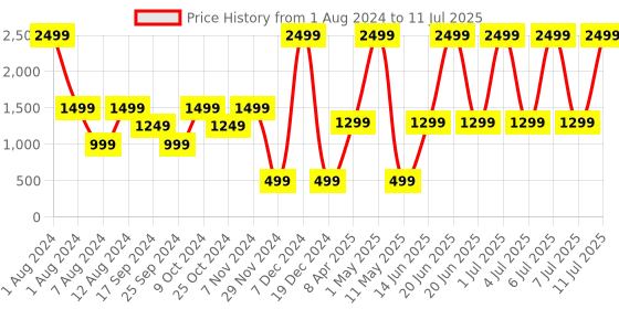 myntra.com Solethreads Men Colourblocked Memory Foam Sneakers solethreads Price History Graph from 1 Aug 2024 to 11 Jul 2025