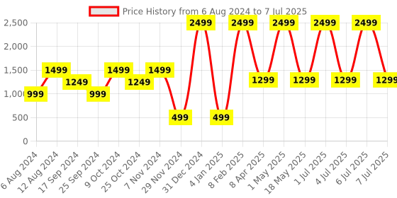 myntra.com Solethreads Men Colourblocked Memory Foam Sneakers solethreads Price History Graph from 6 Aug 2024 to 7 Jul 2025