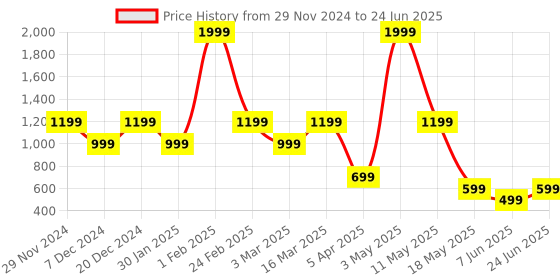 myntra.com Solethreads Men Croslite Clogs solethreads Price History Graph from 29 Nov 2024 to 24 Jun 2025