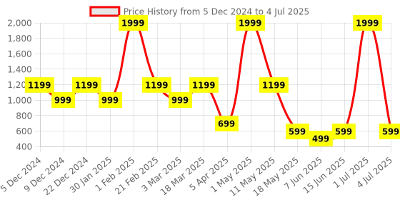 myntra.com Solethreads Men Croslite Clogs solethreads Price History Graph from 5 Dec 2024 to 4 Jul 2025