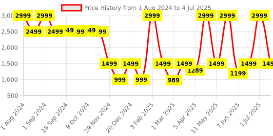 myntra.com Solethreads Men DOODLE High-Top Printed Memory Foam Insole Anti-Skid Sole Sneakers solethreads Price History Graph from 1 Aug 2024 to 4 Jul 2025