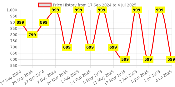 myntra.com Solethreads Men Green & White Thong Flip-Flops solethreads Price History Graph from 17 Sep 2024 to 4 Jul 2025