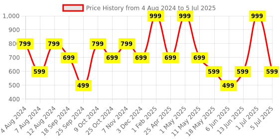 myntra.com Solethreads Men Olive Green & Charcoal Printed Thong Flip-Flops solethreads Price History Graph from 4 Aug 2024 to 5 Jul 2025