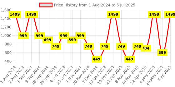 myntra.com solethreads rebel SOLETHREADS Men PLUSH Waterproof Self Design Everyday Clogs solethreads rebel Price History Graph from 1 Aug 2024 to 5 Jul 2025