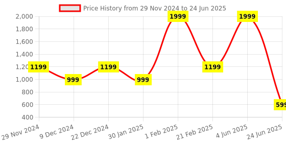 myntra.com Solethreads Men Printed Thong Flip-Flops solethreads Price History Graph from 29 Nov 2024 to 24 Jun 2025