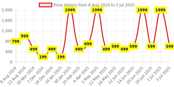 myntra.com Solethreads Men Round Toe Clogs solethreads Price History Graph from 8 Aug 2024 to 3 Jul 2025
