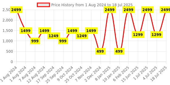 myntra.com Solethreads Men Round Toe Memory Foam Sneakers solethreads Price History Graph from 1 Aug 2024 to 18 Jul 2025