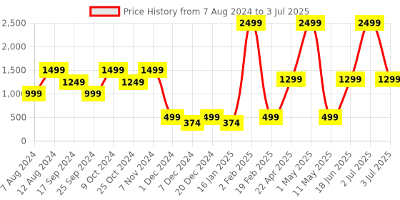 myntra.com Solethreads Men Round Toe Memory Foam Sneakers solethreads Price History Graph from 7 Aug 2024 to 3 Jul 2025
