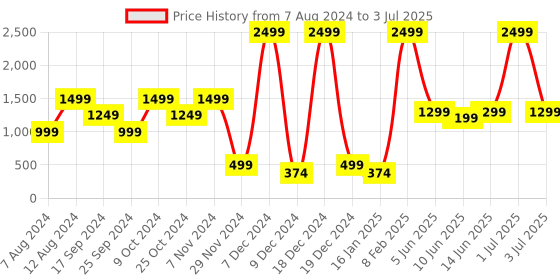 myntra.com Solethreads Men Round Toe Memory Foam Sneakers solethreads Price History Graph from 7 Aug 2024 to 3 Jul 2025