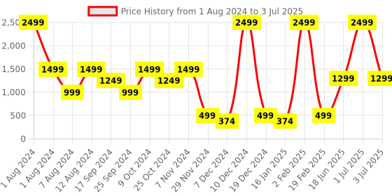 myntra.com Solethreads Men Round Toe Memory Foam Sneakers solethreads Price History Graph from 1 Aug 2024 to 3 Jul 2025