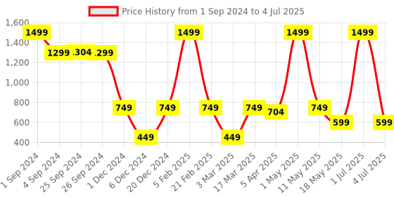 myntra.com Solethreads Men Self Design Sliders solethreads Price History Graph from 1 Sep 2024 to 4 Jul 2025