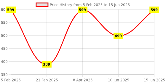 myntra.com Solethreads Men Tan Slip-on Flip Flops solethreads Price History Graph from 5 Feb 2025 to 15 Jun 2025