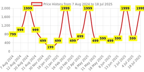 myntra.com Solethreads Men Textured Clogs solethreads Price History Graph from 7 Aug 2024 to 18 Jul 2025
