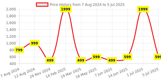 myntra.com Solethreads Men Textured Clogs solethreads Price History Graph from 7 Aug 2024 to 5 Jul 2025