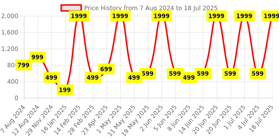 myntra.com Solethreads Men Textured Clogs solethreads Price History Graph from 7 Aug 2024 to 18 Jul 2025