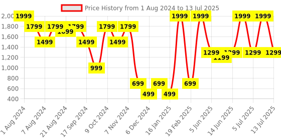 myntra.com Solethreads Men Textured Memory Foam Contrast Sole Sneakers solethreads Price History Graph from 1 Aug 2024 to 13 Jul 2025