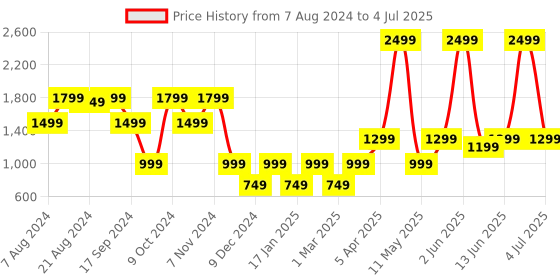 myntra.com Solethreads Men Textured Memory Foam Insole Sneakers solethreads Price History Graph from 7 Aug 2024 to 4 Jul 2025