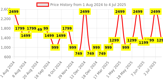 myntra.com Solethreads Men Textured Mesh Memory Foam Insole Contrast Sole Sneakers solethreads Price History Graph from 1 Aug 2024 to 4 Jul 2025