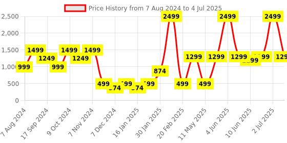 myntra.com Solethreads Men Textured Round Toe Memory Foam Sneakers solethreads Price History Graph from 7 Aug 2024 to 4 Jul 2025