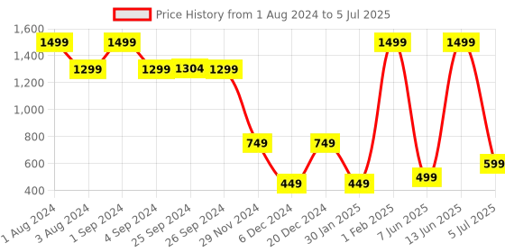 myntra.com Solethreads Men Waterproof Texture Sole Slides solethreads Price History Graph from 1 Aug 2024 to 5 Jul 2025