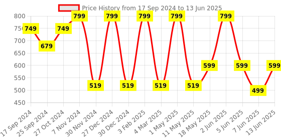 myntra.com Solethreads Men White & Blue Printed Sliders solethreads Price History Graph from 17 Sep 2024 to 13 Jun 2025